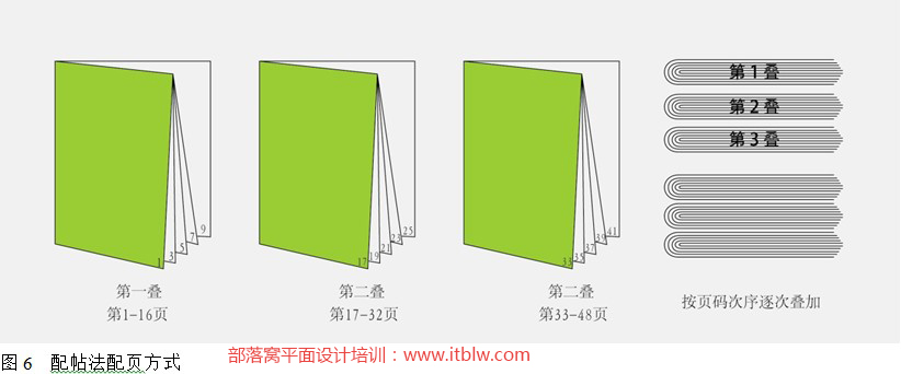 图6  配帖法配页方式