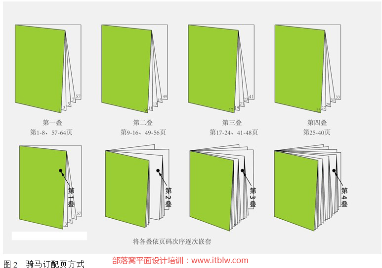 图2  骑马订配页方式